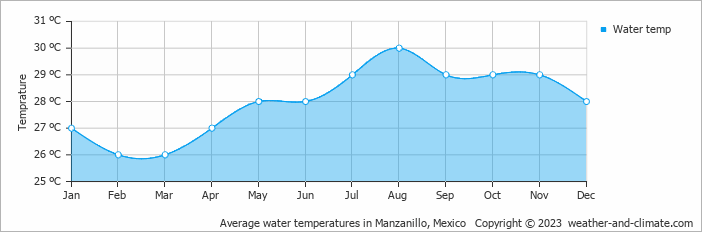 Average monthly water temperature in Manzanillo, Mexico