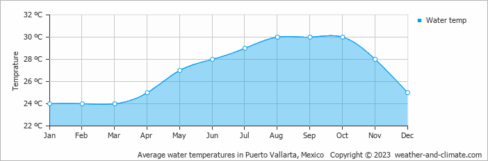 Average monthly water temperature in Puerto Vallarta, Mexico