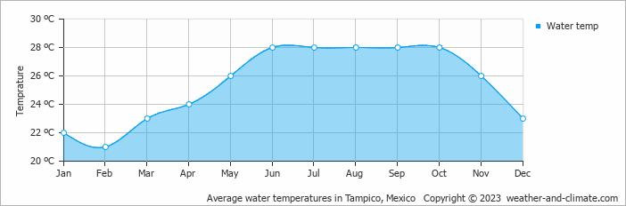 Average monthly water temperature in Tampico, Mexico