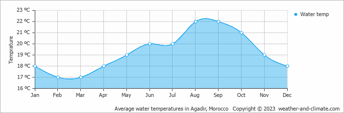 Average monthly water temperature in Taghazout, Morocco