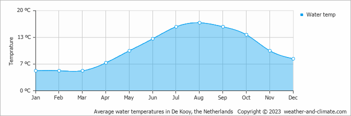 Average monthly water temperature in De Kooy, the Netherlands