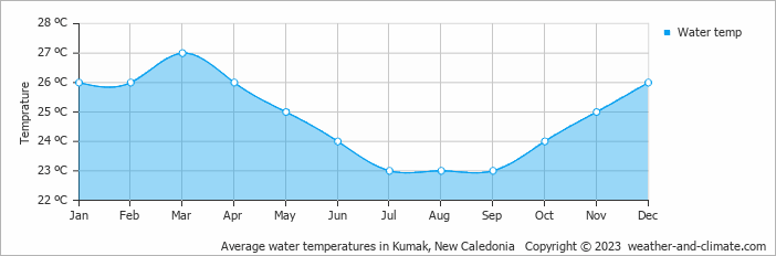 Average monthly water temperature in Kumak, New Caledonia