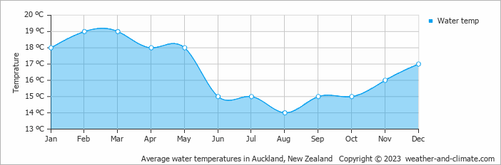 Average monthly water temperature in Auckland, New Zealand