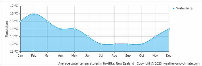 Average monthly water temperature in Hokitika, New Zealand