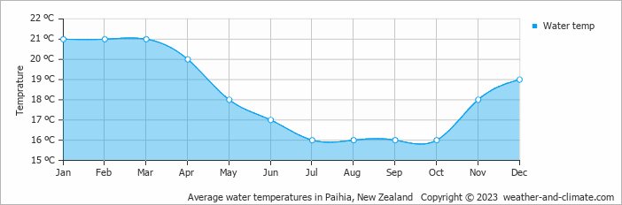 Average monthly water temperature in Russell, New Zealand
