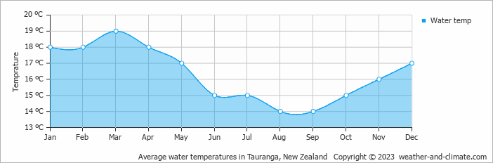 Average monthly water temperature in Tauranga, New Zealand