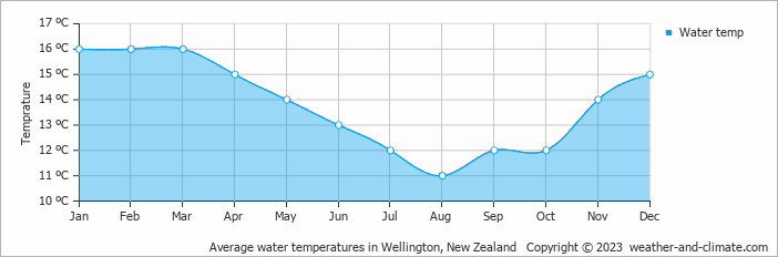 Average monthly water temperature in Wellington, New Zealand