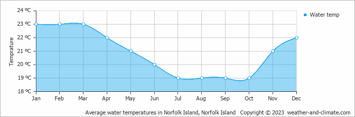 Average monthly water temperature in Burnt Pine, Norfolk Island