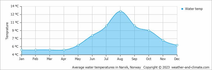 Average monthly water temperature in Narvik, Norway