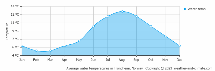 Average monthly water temperature in Trondheim, Norway