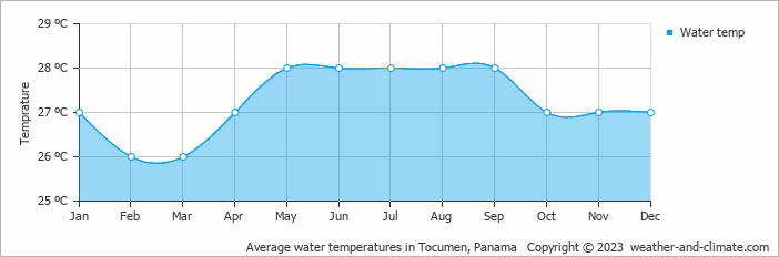 Average monthly water temperature in Tocumen, Panama