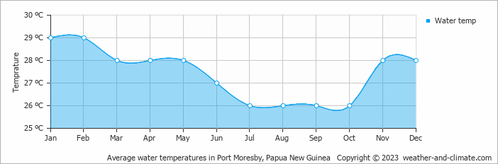 Average monthly water temperature in Port Moresby, Papua New Guinea