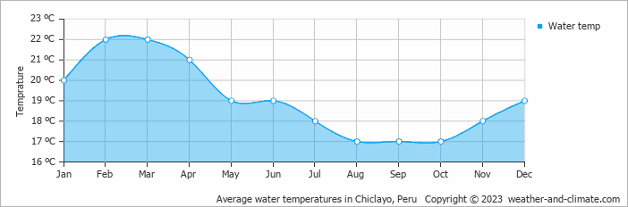 Average water temperatures in Chiclayo, Peru   Copyright © 2013 www.weather-and-climate.com  