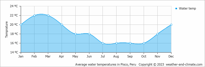 Average water temperatures in Pisco, Peru   Copyright © 2013 www.weather-and-climate.com  