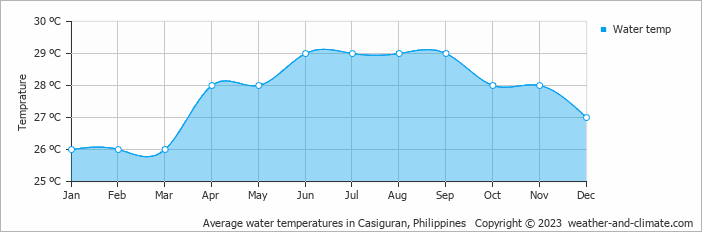 Average monthly water temperature in Casiguran, Philippines
