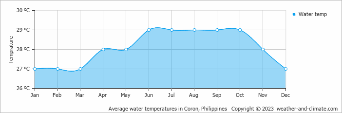 Average monthly water temperature in Coron, Philippines