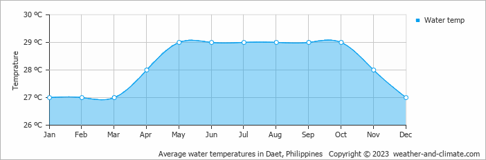 Average monthly water temperature in Daet, Philippines