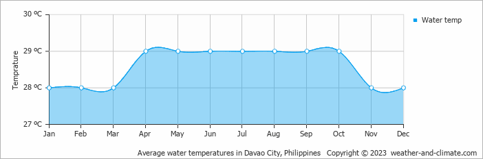 Average monthly water temperature in Davao City, Philippines