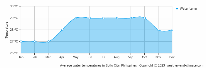 Average monthly water temperature in Iloilo City, Philippines