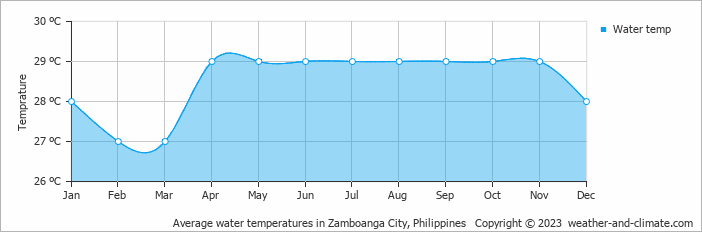 Average monthly water temperature in Zamboanga City, Philippines