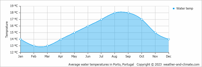 Average monthly water temperature in Porto, Portugal