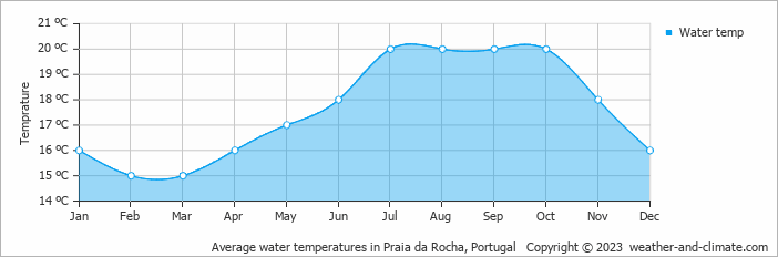 Average monthly water temperature in Praia da Rocha, Portugal