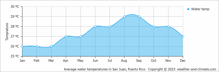 Average monthly water temperature in San Juan, Puerto Rico