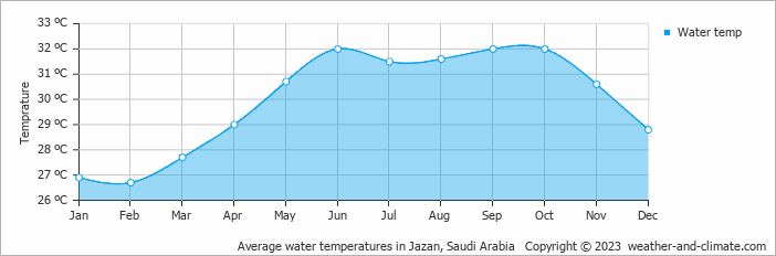 Average monthly water temperature in Jazan, Saudi Arabia
