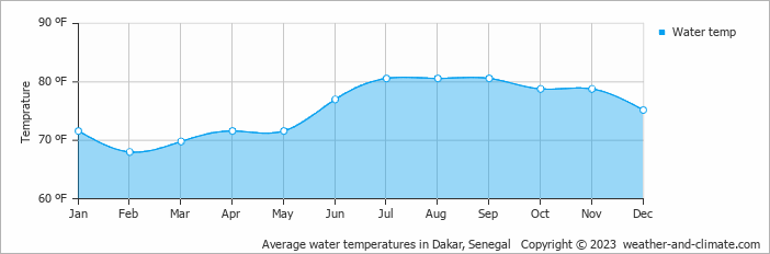 Average water temperatures in Dakar, Senegal   Copyright © 2013 www.weather-and-climate.com  