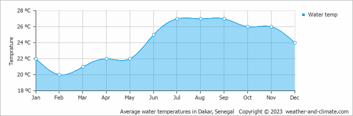 Average water temperatures in Dakar, Senegal   Copyright © 2013 www.weather-and-climate.com  