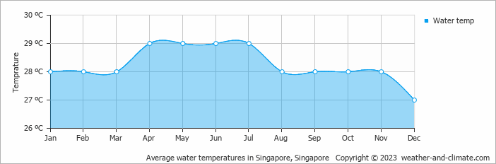Average monthly water temperature in Singapore, Singapore