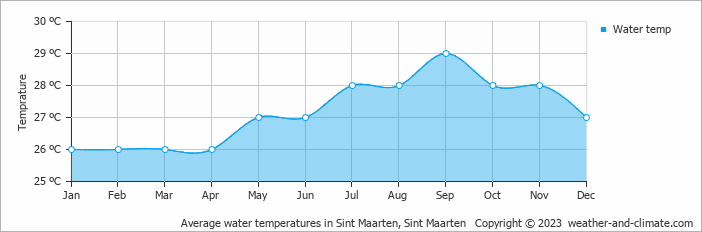 Average monthly water temperature in Sint Maarten, Sint Maarten