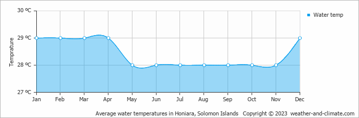 Average monthly water temperature in Honiara, Solomon Islands