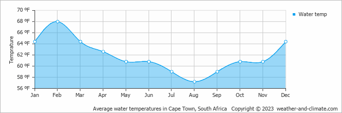 Average water temperatures in Cape Town, South Africa   Copyright © 2013 www.weather-and-climate.com  