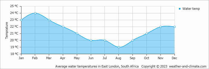 Average monthly water temperature in East London, South Africa