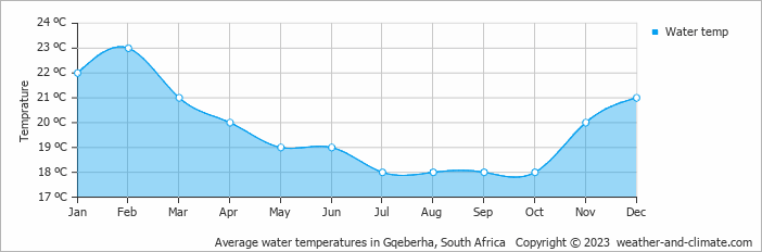 Average monthly water temperature in Gqeberha, South Africa