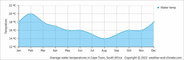 Average monthly water temperature in Stellenbosch, South Africa