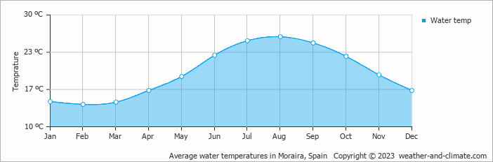 Average monthly water temperature in Denia, Spain