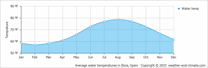Average water temperatures in Ibiza, Spain   Copyright © 2013 www.weather-and-climate.com  