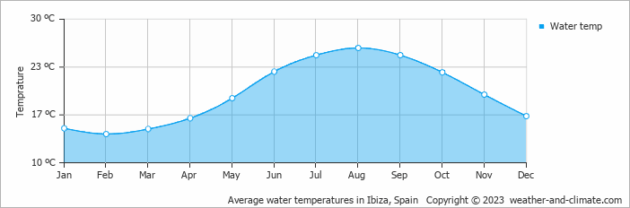 Average water temperatures in Ibiza, Spain   Copyright © 2013 www.weather-and-climate.com  