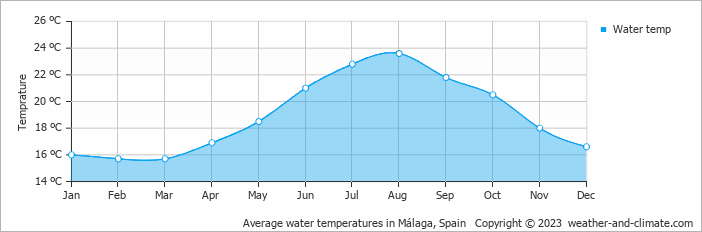 Average monthly water temperature in Málaga, Spain