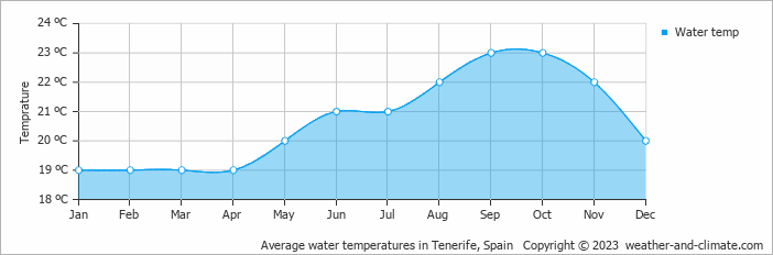 Average monthly water temperature in Tenerife, Spain