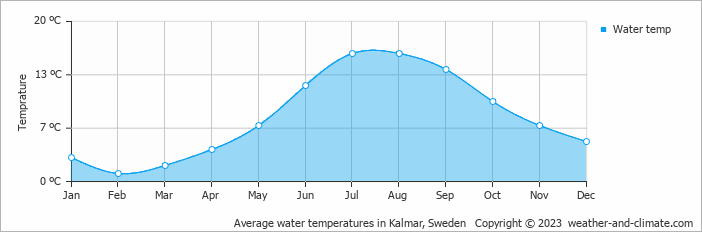 Average monthly water temperature in Kalmar, Sweden