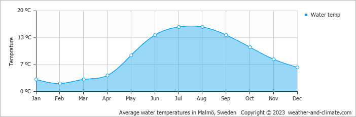 Average monthly water temperature in Malmö, Sweden