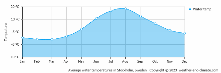 Average monthly water temperature in Stockholm, Sweden