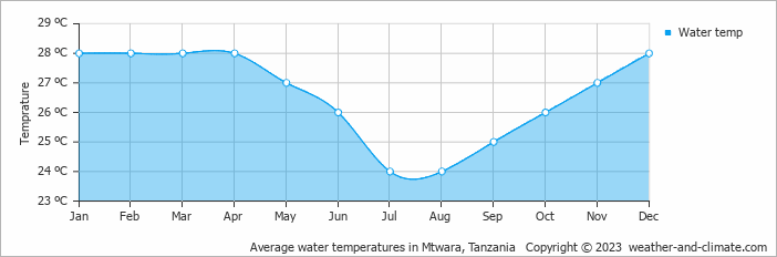 Average monthly water temperature in Mtwara, Tanzania