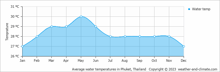 Average monthly water temperature in Phuket, Thailand
