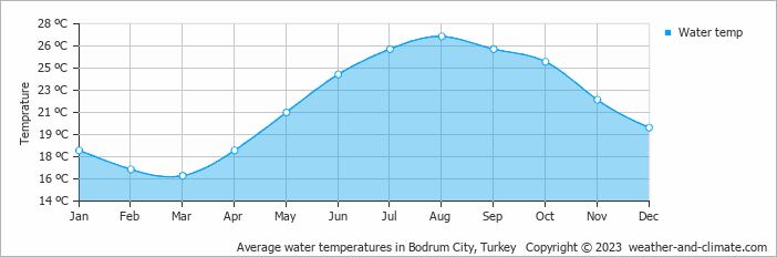 Average monthly water temperature in Bodrum City, Turkey