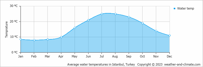 Average monthly water temperature in Istanbul, Turkey