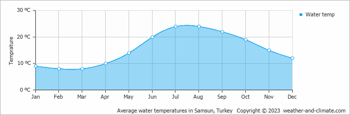 Average monthly water temperature in Samsun, Turkey